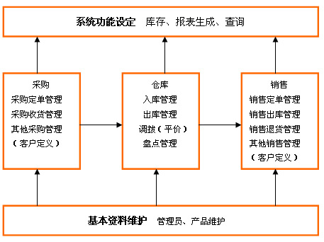 倉庫管理系統流程